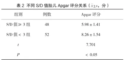 胎儿脐血流检测在产科中的临床应用2