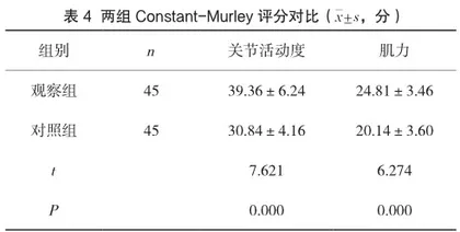 不同手术方法治疗移位锁骨骨折90例临床疗效分析4