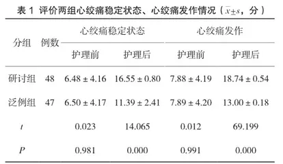 预见性护理干预对不稳定型心绞痛患者的影响