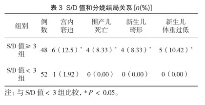 胎儿脐血流检测在产科中的临床应用3