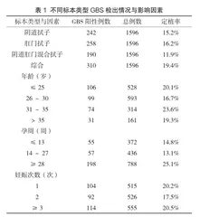 某地区孕妇B族链球菌荧光PCR检测结果分析