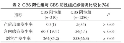 某地区孕妇B族链球菌荧光PCR检测结果分析2