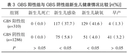 某地区孕妇B族链球菌荧光PCR检测结果分析3