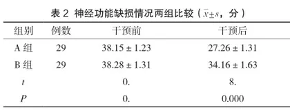 系统康复护理对脑梗死患者神经功能缺损程度改善情况的影响2