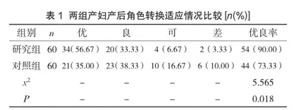 多维度联合一体化护理对剖宫产产妇角色转换、心理状态及母乳喂养率的影响