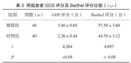 不同手术时机对高血压脑出血患者的临床影响3