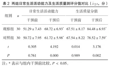 连续康复护理对脑卒中偏瘫患者肢体功能影响的专题报告2