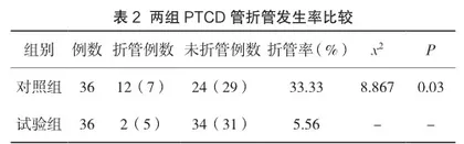 弹簧绳在恶性梗阻性黄疸患者预防PTCD管折管护理中的应用2