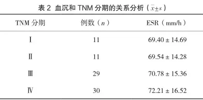 肺癌患者血沉增快的因素探讨2
