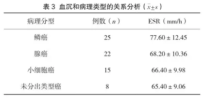 肺癌患者血沉增快的因素探讨3