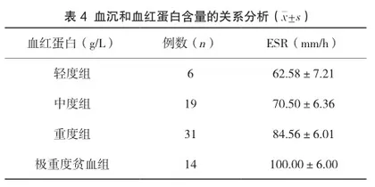 肺癌患者血沉增快的因素探讨4