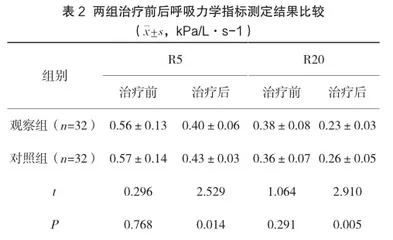 布地奈德福莫特罗配合噻托溴铵雾化对慢性阻塞性肺疾病患者肺功能、呼吸力学指标的影响2