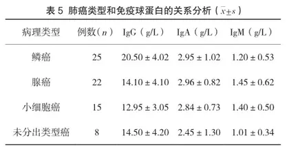 肺癌患者血沉增快的因素探讨5