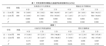 早孕期超声标准切面筛查胎儿中枢神经系统异常的可行性分析