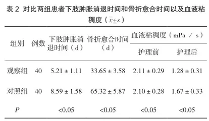 骨科术后患者实施全面护理预防下肢深静脉血栓的有效性分析2