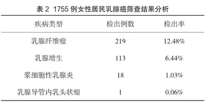 2020—2022年某社区两癌筛查结果分析2