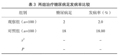 早期足部护理干预在预防糖尿病足患者中的临床应用效果观察分析3