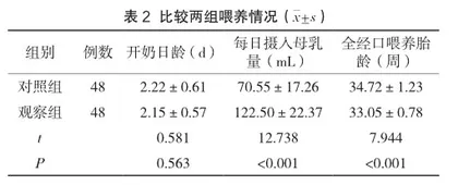 母乳喂养结合袋鼠式护理在低体重早产儿护理中的应用2