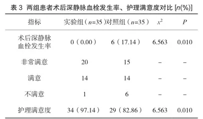腹股沟疝修补术后下肢深静脉血栓预防的护理价值探讨3