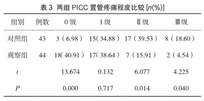 ADOPT 模式联合利多卡因凝胶涂擦对行PICC患者的应用效果2