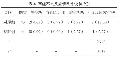 ADOPT 模式联合利多卡因凝胶涂擦对行PICC患者的应用效果3