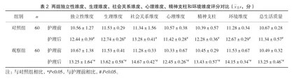 协同康复护理干预在高血压护理中的应用价值2
