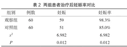 不孕不育症患者采用宫腔镜联合腹腔镜手术治疗的临床效果2