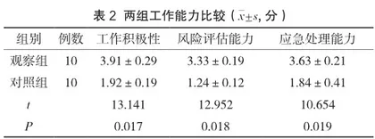 加强护士人文关怀在护理管理中的效果评价2
