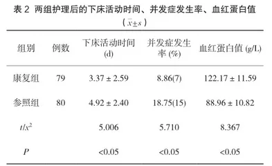 快速康复护理理念在外固定支架与手术治疗不稳定型骨盆骨折中应用价值分析2