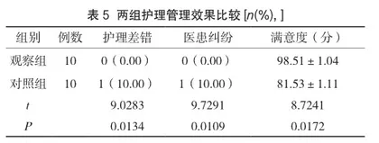 加强护士人文关怀在护理管理中的效果评价5