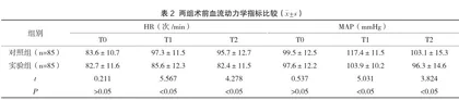 手术室护理路径构建对局麻下宫腔镜检患者血流动力学及心理应激的影响2