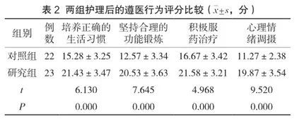 延续性护理干预对腰椎间盘突出症保守治疗患者遵医行为和康复效果的影响2