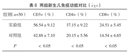 营养治疗对妊娠期糖尿病分娩结局及新生儿免疫功能的影响分析4