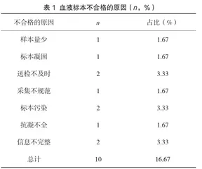 血液标本临床检验不合格的影响因素及对策