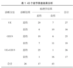 甲状腺实性低回声结节通过超声弹性成像配合超声造影对结节良恶性进行筛查诊断的作用