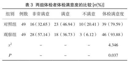基于细节护理的强化沟通技巧在体检中心服务中的应用效果2