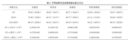 甲状腺实性低回声结节通过超声弹性成像配合超声造影对结节良恶性进行筛查诊断的作用2