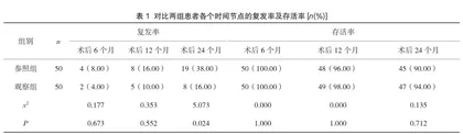 复方苦参注射液预防原发性肝癌患者肝切除术后复发的临床分析
