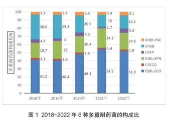 头孢哌酮/舒巴坦对革兰阴性多重耐药菌的抗菌活性分析1