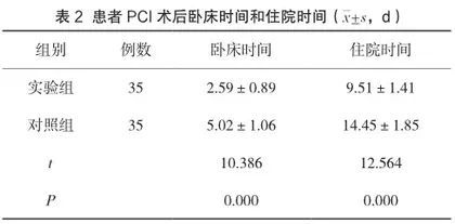 急性心梗患者PCI术后Ⅰ期心脏康复护理效果及并发症分析2
