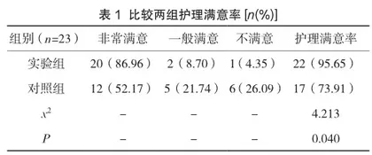 整体护理在异位妊娠护理中的应用及对焦虑、抑郁情绪的影响评价