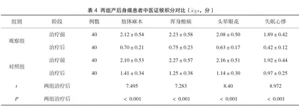温针灸治疗产后身痛的疗效观察4
