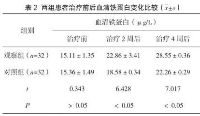 蛋白琥珀酸铁口服液治疗妊娠期轻中度缺铁性贫血效果分析与探究2