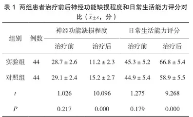 中风后遗症采用针灸联合康复训练的治疗效果分析