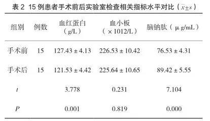 老年妇科恶性肿瘤合并冠心病患者行妇科手术的临床研究2