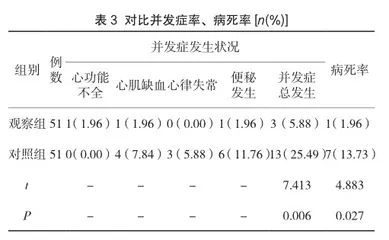 前瞻性护理干预对急性心肌梗死患者便秘及病死率的影响2