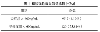 精浆弹性蛋白酶水平与精液生化参数相关性分析