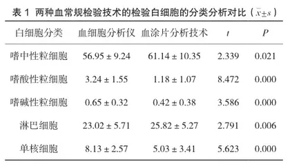 血涂片分析在血常规检验中的应用价值评价1