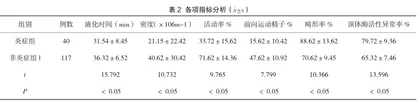 精浆弹性蛋白酶水平与精液生化参数相关性分析2