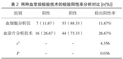 血涂片分析在血常规检验中的应用价值评价2